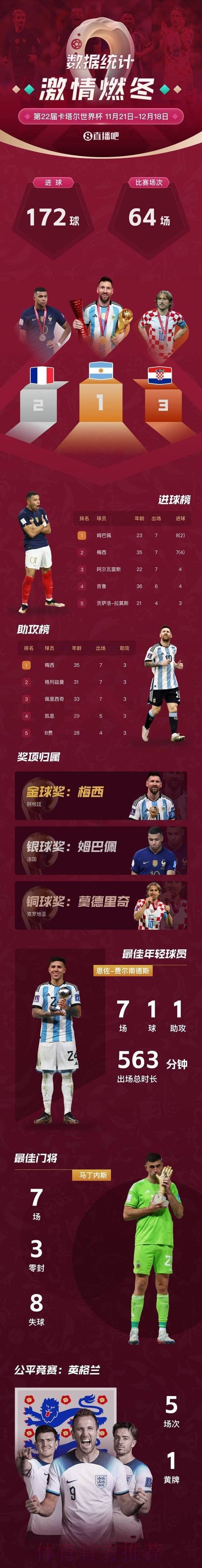 本届世界杯英格兰梅西数据统计权威解读 本届世界杯英格兰梅西数据统计权威解读